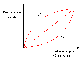 rotating-angle-of-variable-capacitor