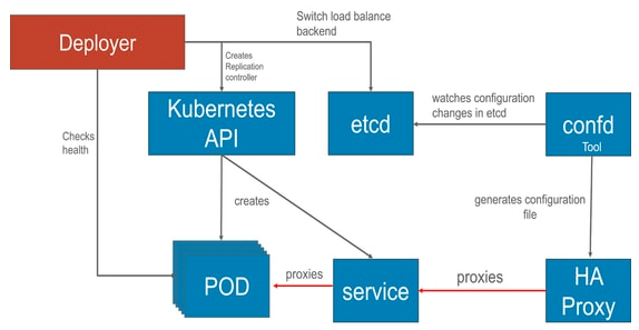Kubernetes architecture