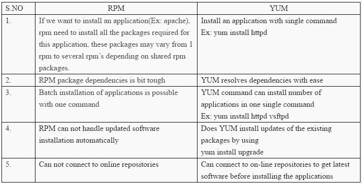 300 TOP YUM Interview Questions And Answers 2023