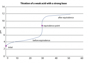 Acid-base titrations